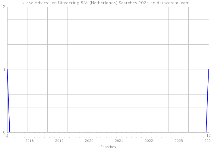 Nijsse Advies- en Uitvoering B.V. (Netherlands) Searches 2024 