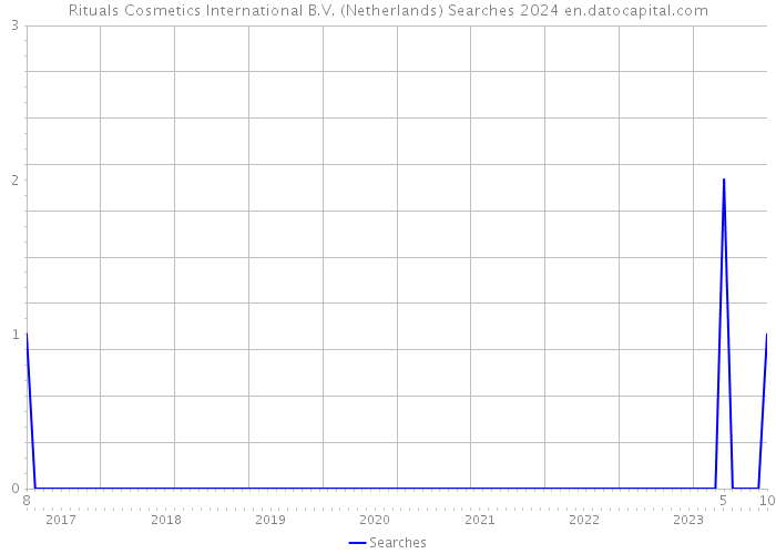 Rituals Cosmetics International B.V. (Netherlands) Searches 2024 