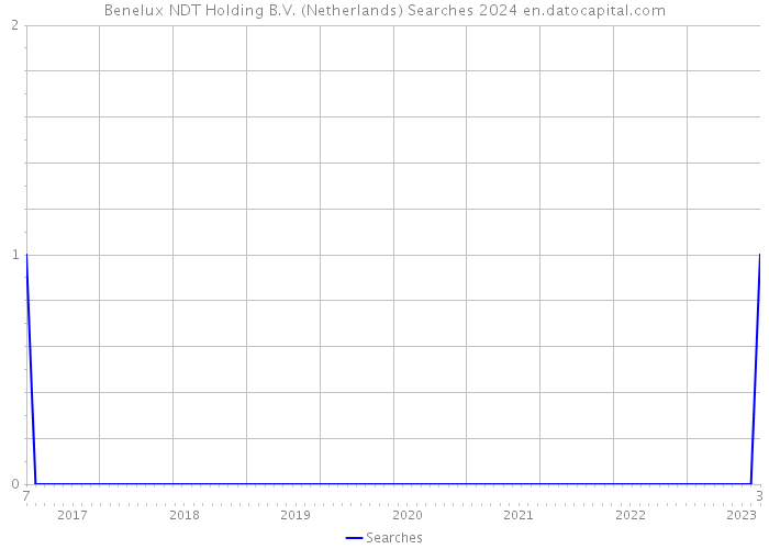 Benelux NDT Holding B.V. (Netherlands) Searches 2024 