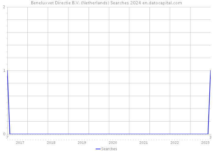 Beneluxvet Directie B.V. (Netherlands) Searches 2024 