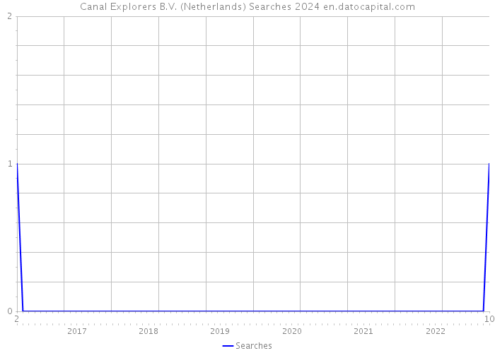 Canal Explorers B.V. (Netherlands) Searches 2024 