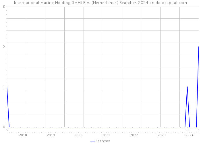 International Marine Holding (IMH) B.V. (Netherlands) Searches 2024 