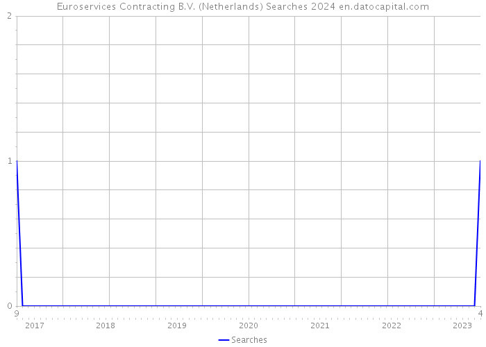 Euroservices Contracting B.V. (Netherlands) Searches 2024 