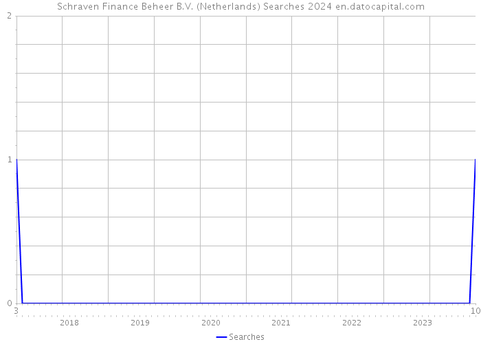Schraven Finance Beheer B.V. (Netherlands) Searches 2024 