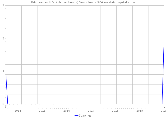 Ritmeester B.V. (Netherlands) Searches 2024 