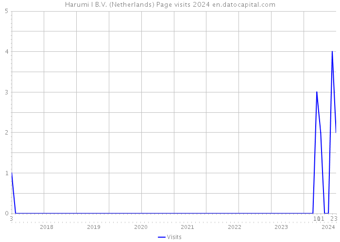 Harumi I B.V. (Netherlands) Page visits 2024 