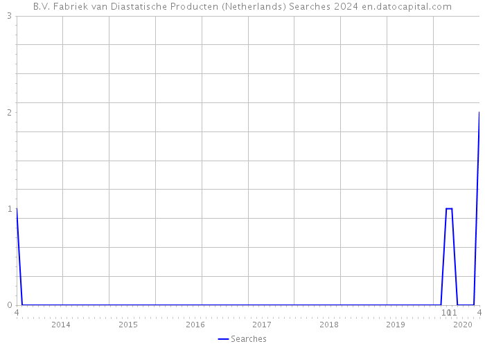 B.V. Fabriek van Diastatische Producten (Netherlands) Searches 2024 