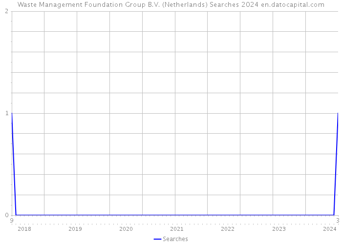 Waste Management Foundation Group B.V. (Netherlands) Searches 2024 