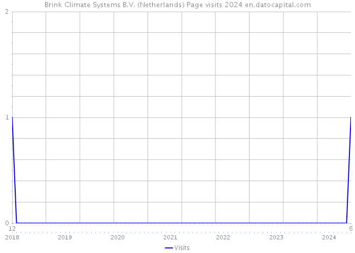 Brink Climate Systems B.V. (Netherlands) Page visits 2024 