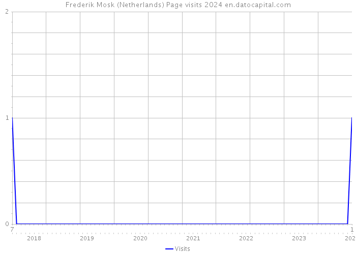 Frederik Mosk (Netherlands) Page visits 2024 
