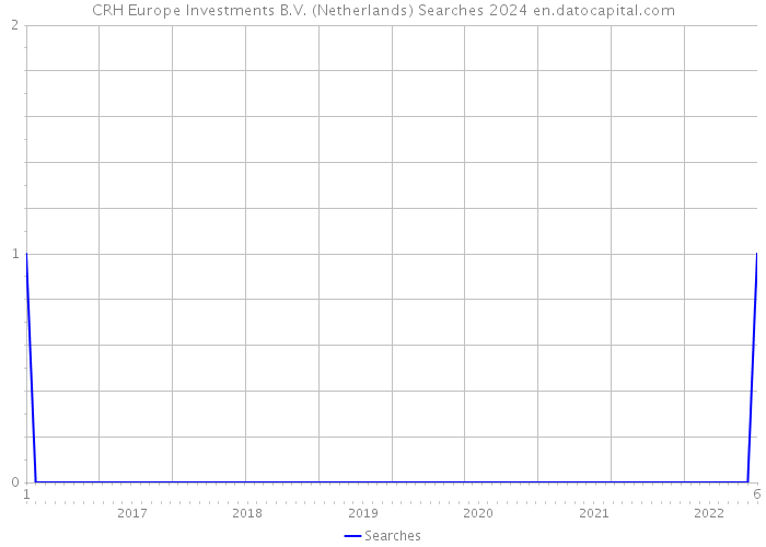 CRH Europe Investments B.V. (Netherlands) Searches 2024 