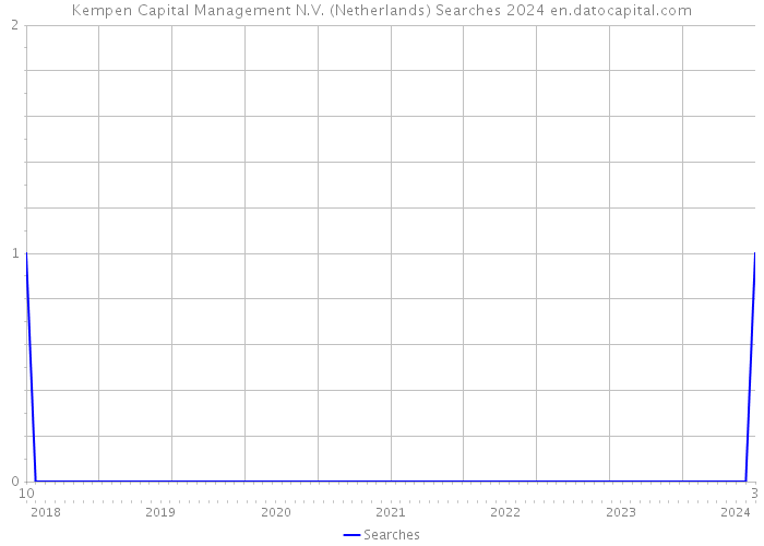 Kempen Capital Management N.V. (Netherlands) Searches 2024 