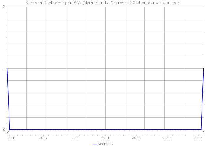 Kempen Deelnemingen B.V. (Netherlands) Searches 2024 