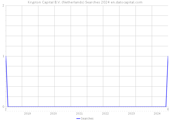 Krypton Capital B.V. (Netherlands) Searches 2024 