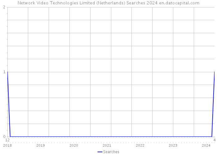 Network Video Technologies Limited (Netherlands) Searches 2024 