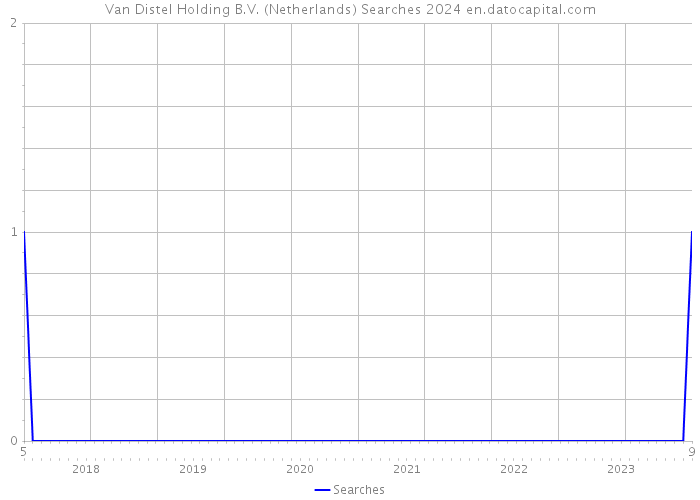 Van Distel Holding B.V. (Netherlands) Searches 2024 
