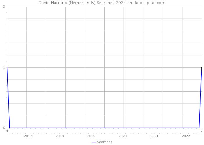 David Hartono (Netherlands) Searches 2024 