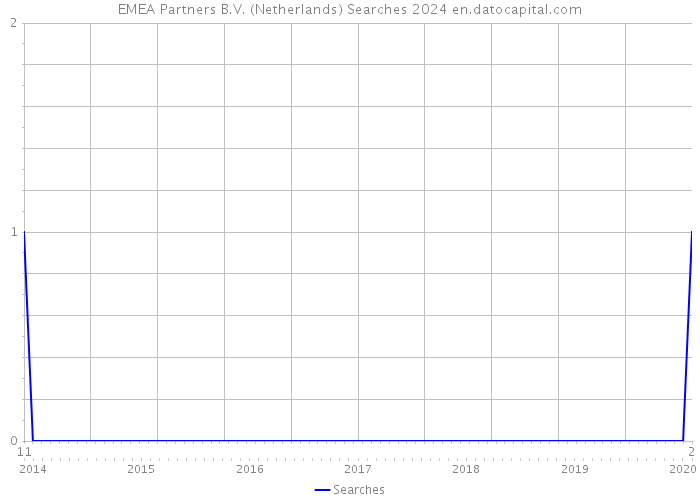 EMEA Partners B.V. (Netherlands) Searches 2024 