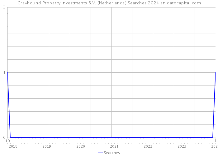 Greyhound Property Investments B.V. (Netherlands) Searches 2024 