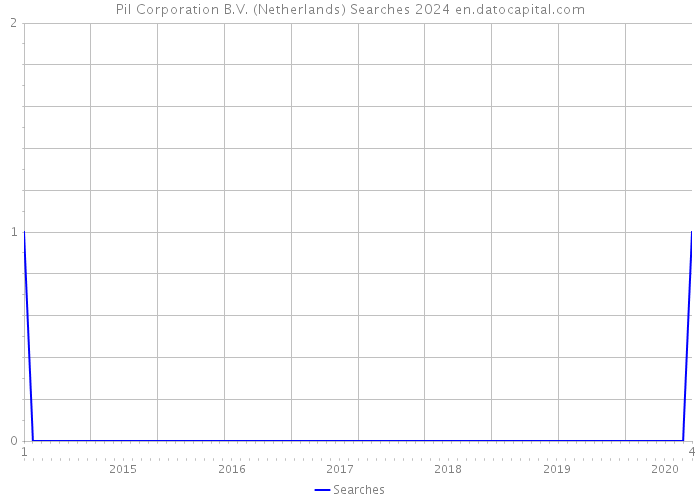 Pil Corporation B.V. (Netherlands) Searches 2024 