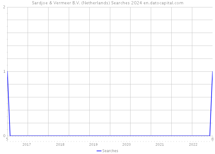 Sardjoe & Vermeer B.V. (Netherlands) Searches 2024 