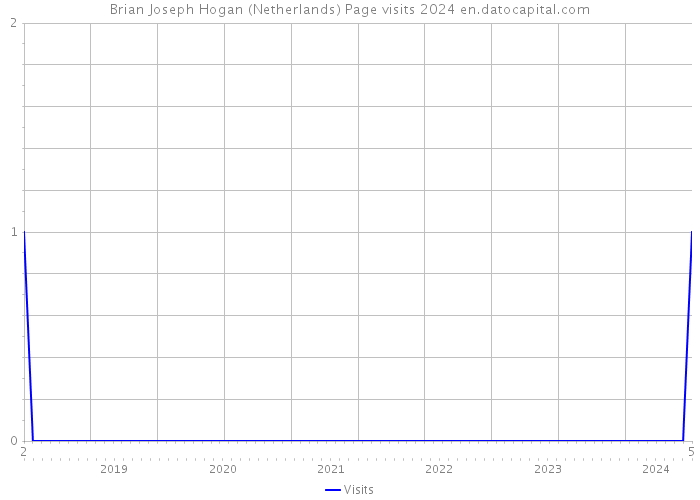 Brian Joseph Hogan (Netherlands) Page visits 2024 