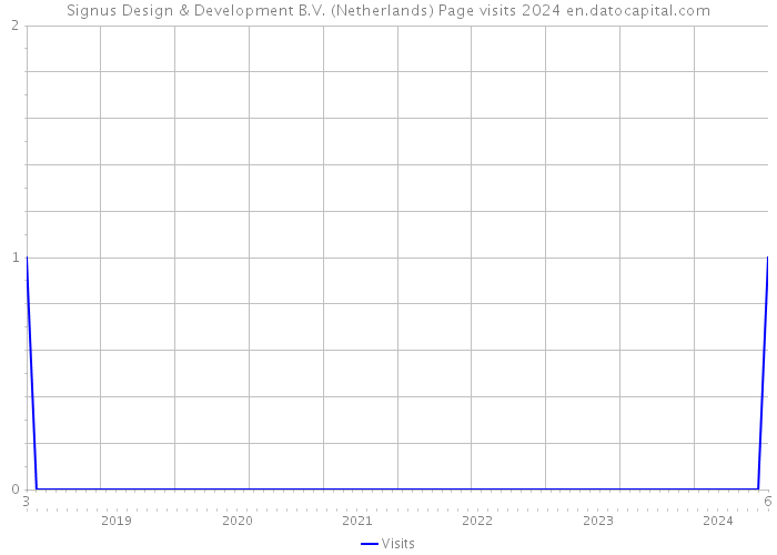 Signus Design & Development B.V. (Netherlands) Page visits 2024 