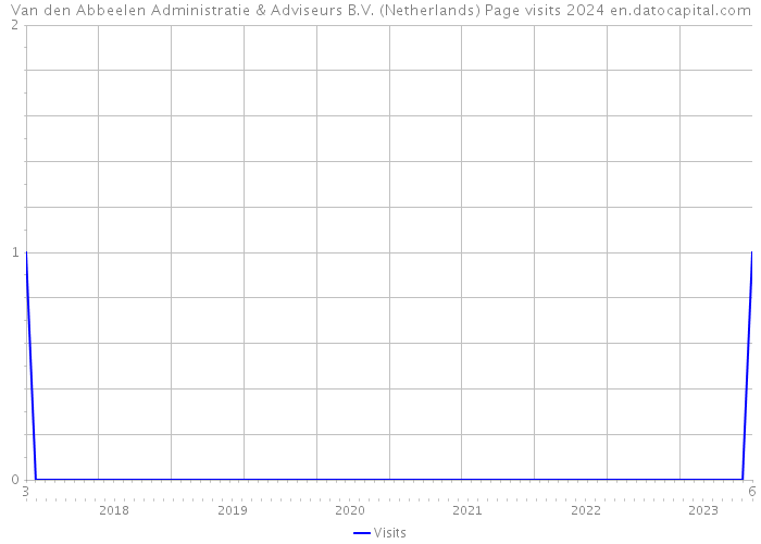 Van den Abbeelen Administratie & Adviseurs B.V. (Netherlands) Page visits 2024 