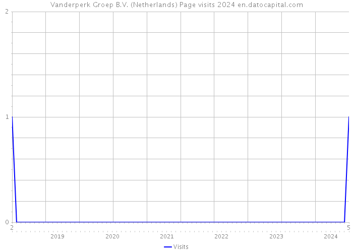 Vanderperk Groep B.V. (Netherlands) Page visits 2024 