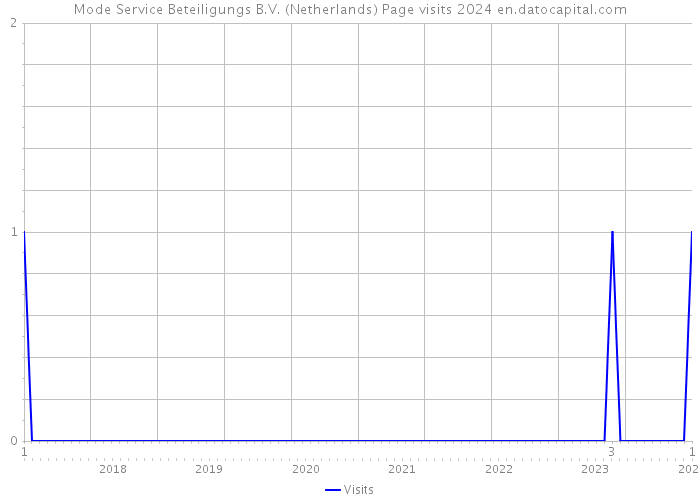 Mode Service Beteiligungs B.V. (Netherlands) Page visits 2024 