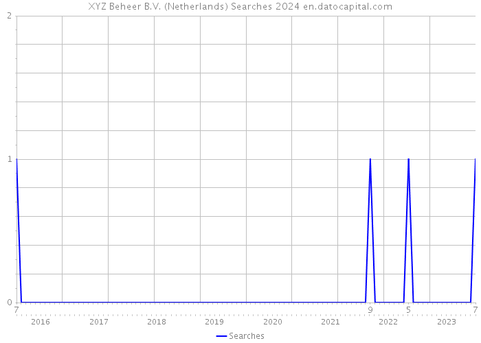 XYZ Beheer B.V. (Netherlands) Searches 2024 