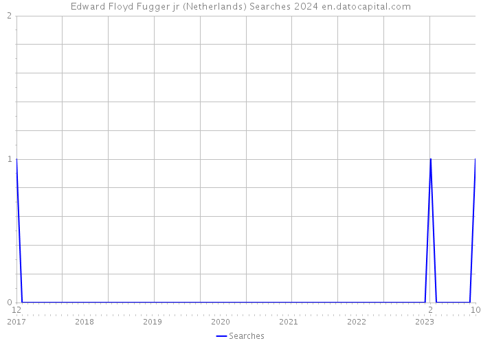 Edward Floyd Fugger jr (Netherlands) Searches 2024 