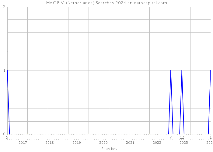 HMC B.V. (Netherlands) Searches 2024 