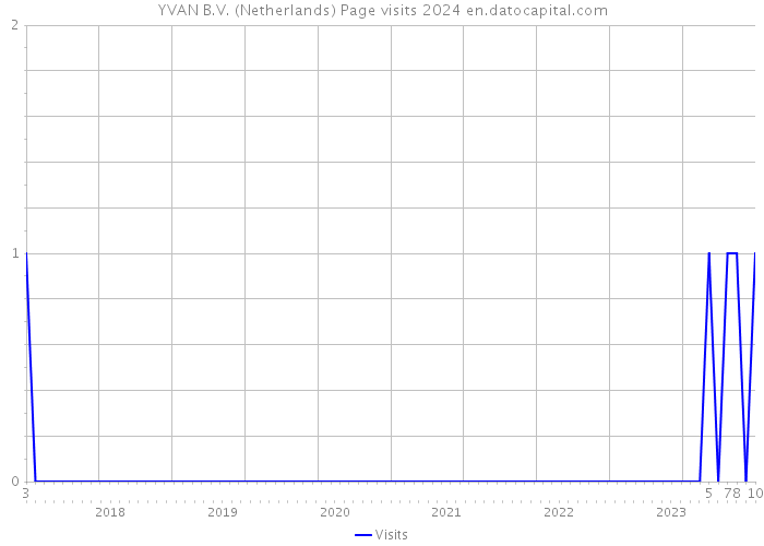 YVAN B.V. (Netherlands) Page visits 2024 