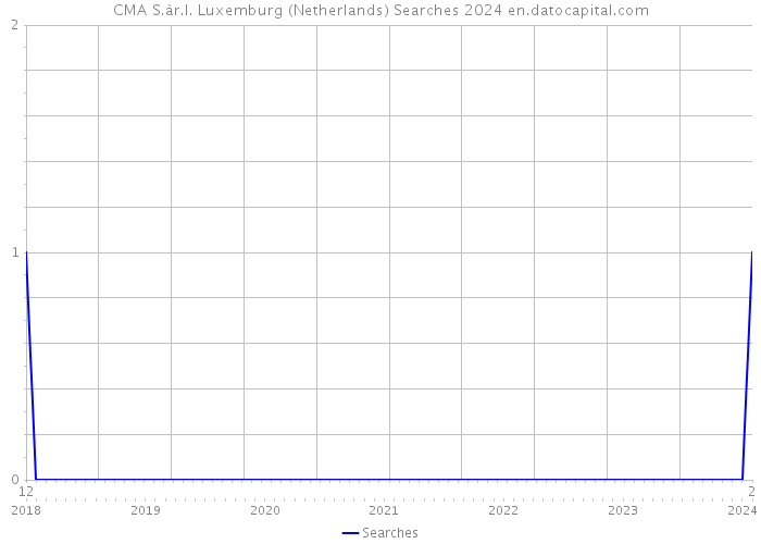 CMA S.àr.l. Luxemburg (Netherlands) Searches 2024 
