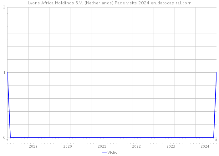 Lyons Africa Holdings B.V. (Netherlands) Page visits 2024 