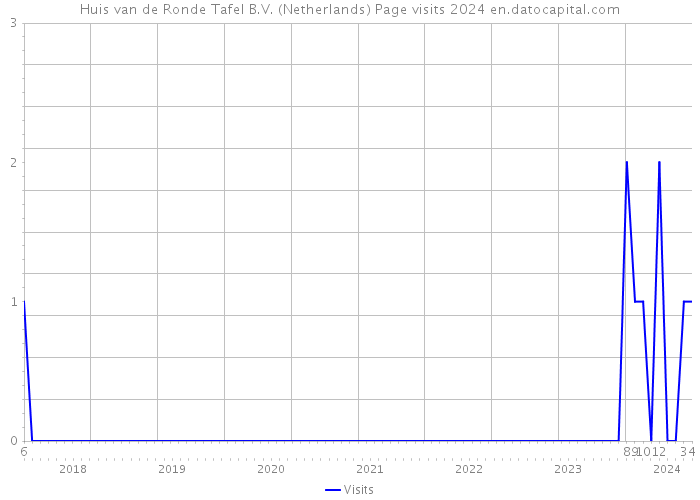 Huis van de Ronde Tafel B.V. (Netherlands) Page visits 2024 