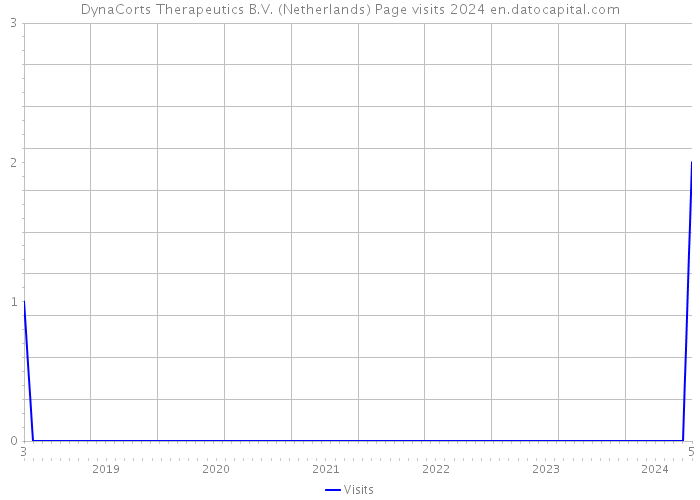 DynaCorts Therapeutics B.V. (Netherlands) Page visits 2024 