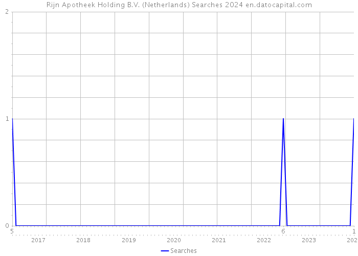 Rijn Apotheek Holding B.V. (Netherlands) Searches 2024 