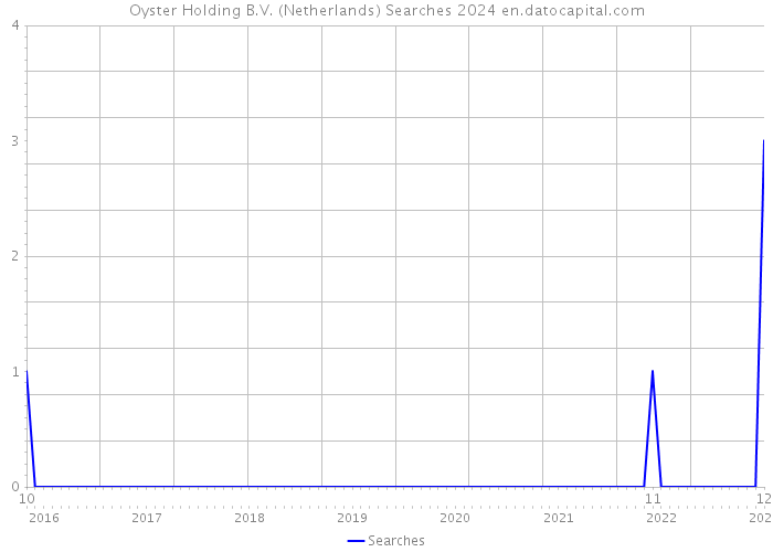 Oyster Holding B.V. (Netherlands) Searches 2024 