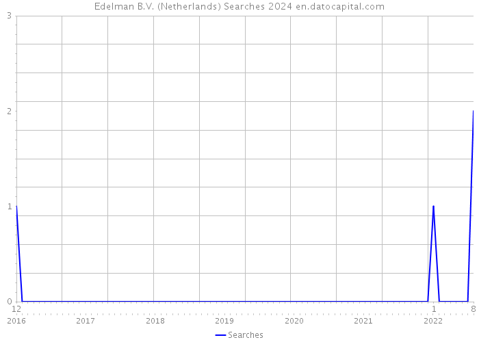 Edelman B.V. (Netherlands) Searches 2024 