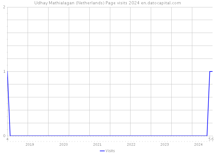 Udhay Mathialagan (Netherlands) Page visits 2024 