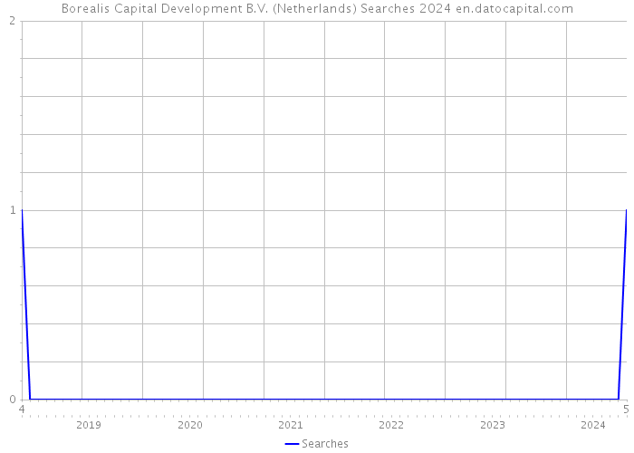 Borealis Capital Development B.V. (Netherlands) Searches 2024 