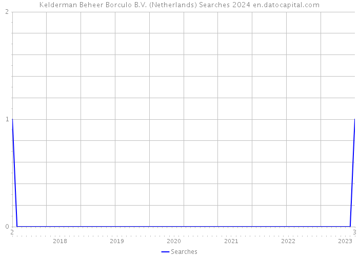Kelderman Beheer Borculo B.V. (Netherlands) Searches 2024 