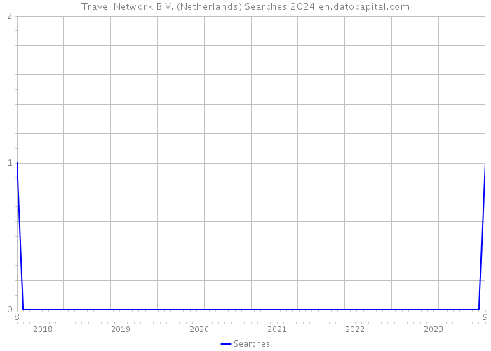 Travel Network B.V. (Netherlands) Searches 2024 