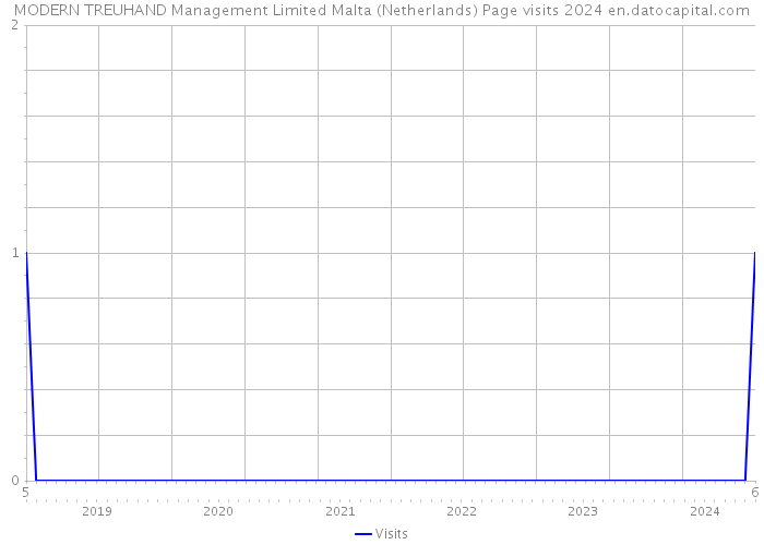 MODERN TREUHAND Management Limited Malta (Netherlands) Page visits 2024 