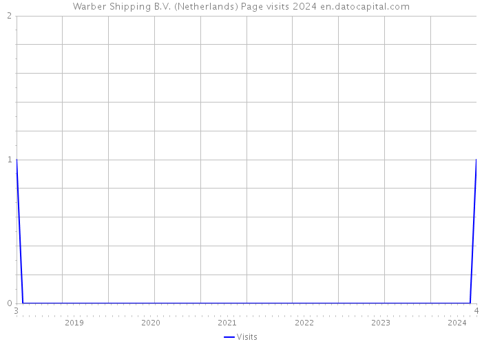 Warber Shipping B.V. (Netherlands) Page visits 2024 