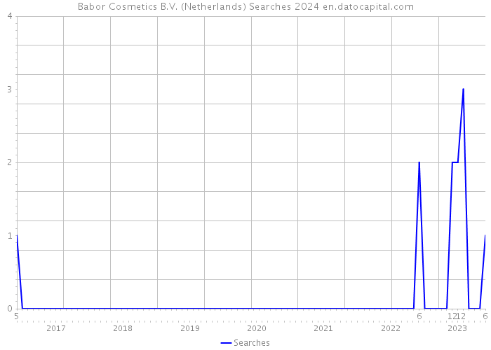 Babor Cosmetics B.V. (Netherlands) Searches 2024 