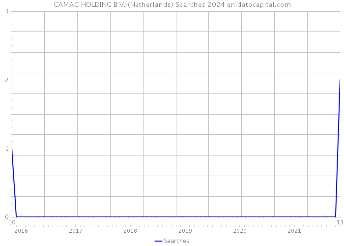 CAMAC HOLDING B.V. (Netherlands) Searches 2024 