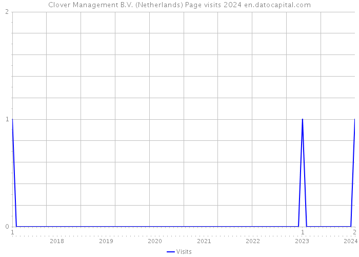 Clover Management B.V. (Netherlands) Page visits 2024 